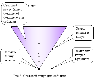 Магазин пассаж световых конусов где. Световой конус. Световой конус прошлого. Световые конусы прошлого и будущего. Световой конус будущего.